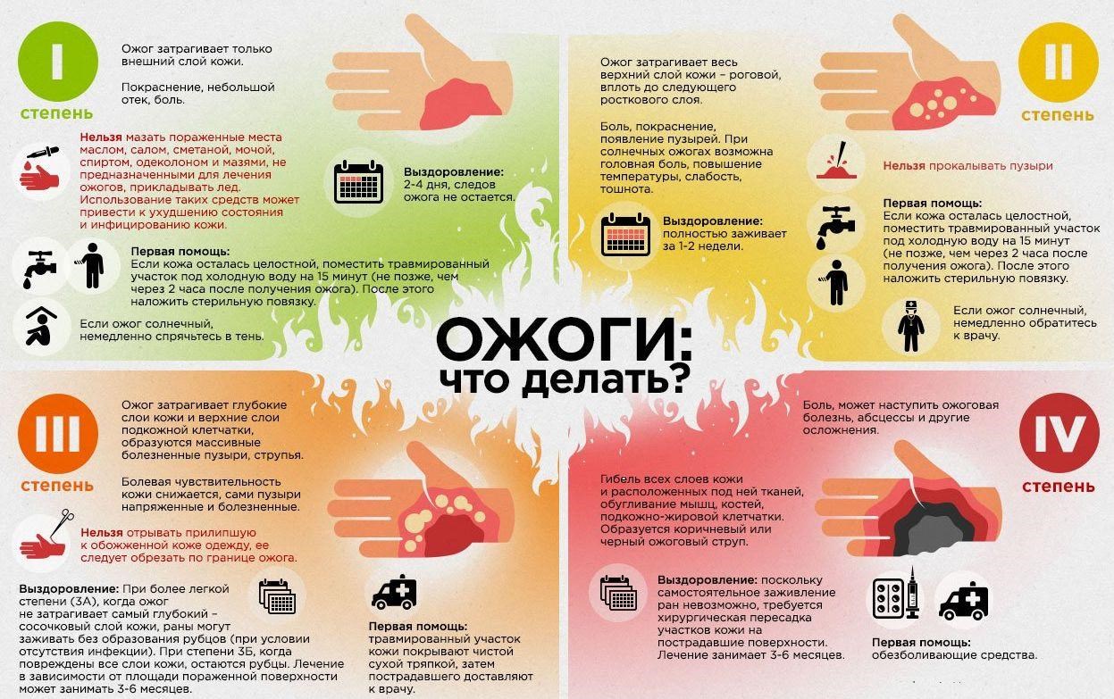 Помощь при ожогах